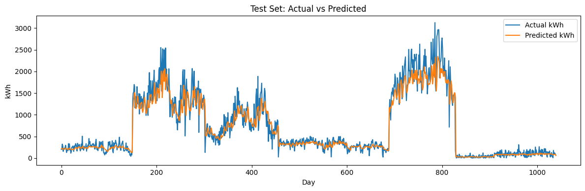 LSTM v0.3 Actual vs Predicted